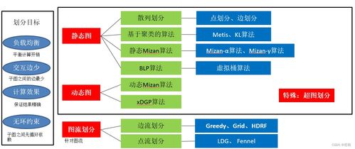圖處理與分布式圖處理技術(shù)綜述 從基礎(chǔ)算法到分布式圖神經(jīng)網(wǎng)絡(luò)